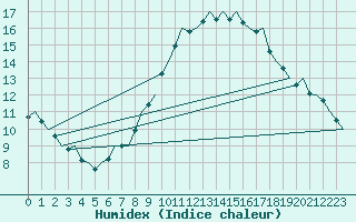 Courbe de l'humidex pour Amsterdam Airport Schiphol