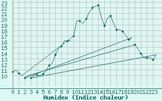 Courbe de l'humidex pour Maastricht / Zuid Limburg (PB)