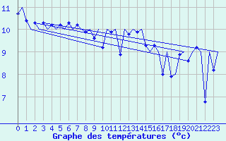 Courbe de tempratures pour Platform P11-b Sea