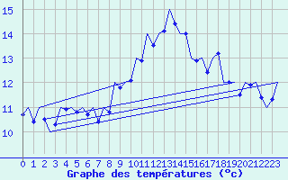 Courbe de tempratures pour Zaragoza / Aeropuerto