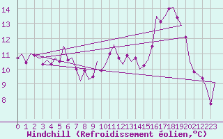 Courbe du refroidissement olien pour Cork Airport
