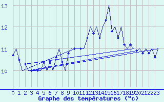 Courbe de tempratures pour Platform J6-a Sea