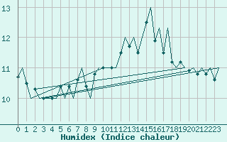 Courbe de l'humidex pour Platform J6-a Sea