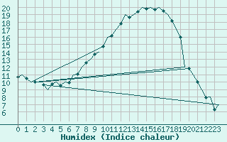 Courbe de l'humidex pour Muenster / Osnabrueck