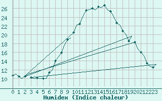 Courbe de l'humidex pour Leeuwarden