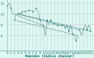 Courbe de l'humidex pour Platform Hoorn-a Sea