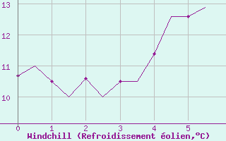 Courbe du refroidissement olien pour Kristiansund / Kvernberget