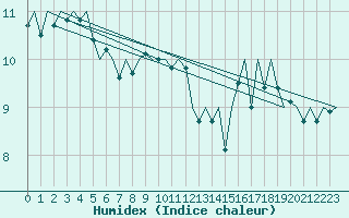 Courbe de l'humidex pour Platform K13-A