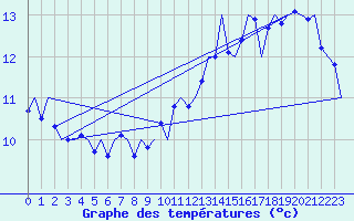 Courbe de tempratures pour Platform Hoorn-a Sea