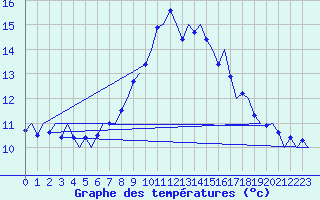 Courbe de tempratures pour Laupheim