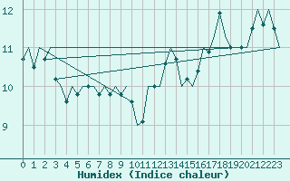 Courbe de l'humidex pour Schaffen (Be)