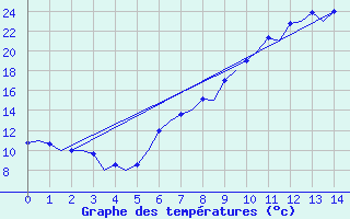 Courbe de tempratures pour Huesca (Esp)