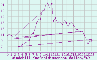Courbe du refroidissement olien pour Innsbruck-Flughafen