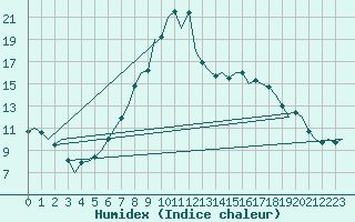 Courbe de l'humidex pour Innsbruck-Flughafen