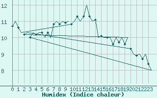 Courbe de l'humidex pour Lappeenranta