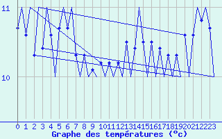 Courbe de tempratures pour Platform J6-a Sea