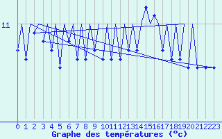 Courbe de tempratures pour Platform F3-fb-1 Sea