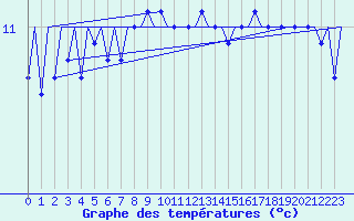 Courbe de tempratures pour Platform P11-b Sea