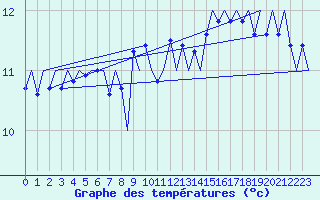 Courbe de tempratures pour Platform F3-fb-1 Sea