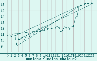 Courbe de l'humidex pour Vlieland