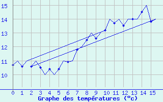 Courbe de tempratures pour Cranwell