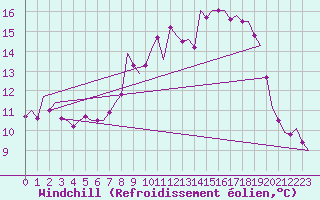 Courbe du refroidissement olien pour Islay