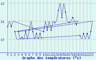 Courbe de tempratures pour Platform J6-a Sea