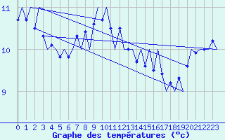 Courbe de tempratures pour Platform Hoorn-a Sea