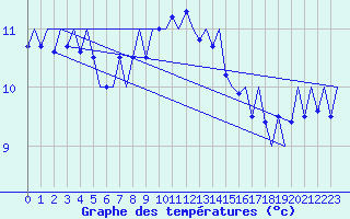 Courbe de tempratures pour Haugesund / Karmoy