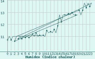 Courbe de l'humidex pour Platform Awg-1 Sea