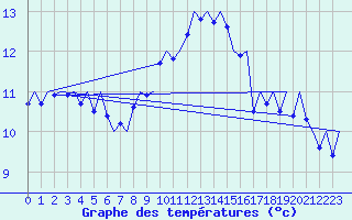 Courbe de tempratures pour Vlieland