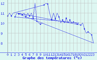Courbe de tempratures pour Platform K14-fa-1c Sea