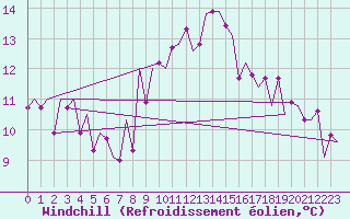 Courbe du refroidissement olien pour Frankfort (All)