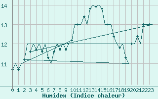Courbe de l'humidex pour Bratislava Ivanka