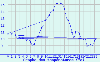 Courbe de tempratures pour Niederstetten