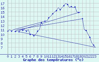 Courbe de tempratures pour Topcliffe Royal Air Force Base
