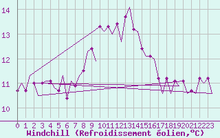 Courbe du refroidissement olien pour Menorca / Mahon