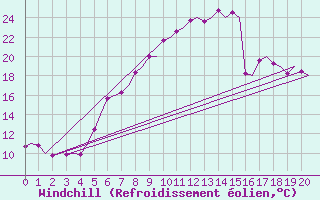 Courbe du refroidissement olien pour Brno / Turany