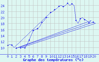 Courbe de tempratures pour Brno / Turany