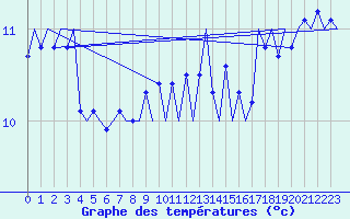 Courbe de tempratures pour Platform A12-cpp Sea