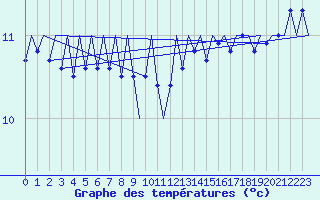 Courbe de tempratures pour Platform F3-fb-1 Sea