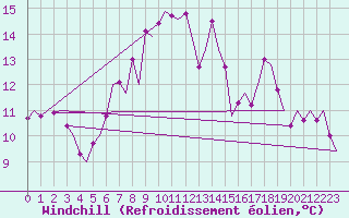 Courbe du refroidissement olien pour Boulmer