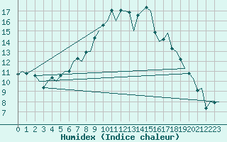 Courbe de l'humidex pour Borlange