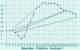 Courbe de l'humidex pour Noervenich