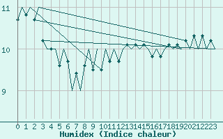 Courbe de l'humidex pour Euro Platform