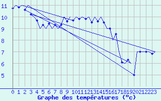 Courbe de tempratures pour Platform K13-A