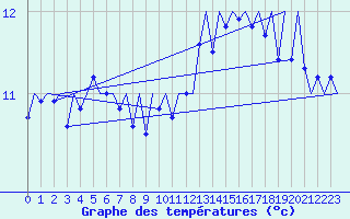 Courbe de tempratures pour Platform K14-fa-1c Sea