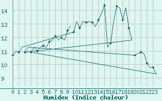 Courbe de l'humidex pour Leeuwarden