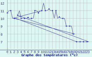 Courbe de tempratures pour Milano / Malpensa