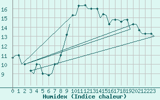 Courbe de l'humidex pour Tunis-Carthage